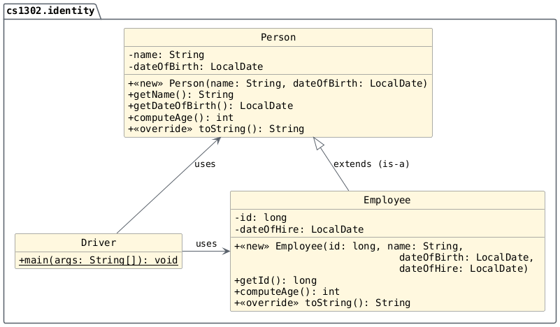 hide circle
hide empty members
set namespaceSeparator none
skinparam classAttributeIconSize 0
skinparam genericDisplay old
skinparam defaultFontName monospaced
skinparam defaultFontStyle bold
package "cs1302.identity" {
     Driver -up-> Person: uses
     Driver -right-> Employee: uses
     Person <|-- Employee: extends (is-a)

     class Person {
        -name: String
        -dateOfBirth: LocalDate
        +<<new>> Person(name: String, dateOfBirth: LocalDate)
        +getName(): String
        +getDateOfBirth(): LocalDate
        +computeAge(): int
        +<<override>> toString(): String
     }

     class Driver {
        {static} +main(args: String[]): void
     }

     class Employee {
        -id: long
        -dateOfHire: LocalDate

        +<<new>> Employee(id: long, name: String,
        \t\t\t    dateOfBirth: LocalDate, \n\t\t\t    dateOfHire: LocalDate)
        +getId(): long
        +computeAge(): int
        +<<override>> toString(): String
     }

     hide Driver fields
}