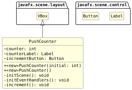 hide circle
hide empty members
set namespaceSeparator none
skinparam classAttributeIconSize 0
skinparam classAttributeIconSize 0
skinparam genericDisplay old
skinparam defaultFontName monospaced
skinparam defaultFontStyle bold

skinparam class {
  BackgroundColor LightYellow
  BackgroundColor<<interface>> AliceBlue
}

package javafx.scene.control {
  class Label
  class Button
}

package javafx.scene.layout {
  class VBox
}

class PushCounter extends VBox {
  ~counter: int
  ~counterLabel: Label
  ~incrementButton: Button
  +<<new>>PushCounter(initial: int)
  +<<new>>PushCounter()
  -initScene(): void
  -initEventHandlers(): void
  -increment(): void
}