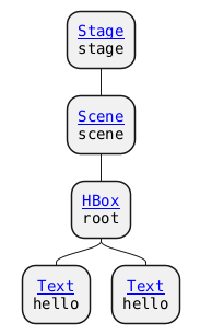 @startmindmap
top to bottom direction
skinparam defaultFontName monospaced
<style>
  node {
    HorizontalAlignment center
  }
</style>

*:[[https://javadoc.io/doc/org.openjfx/javafx-base/25.0.2/javafx.graphics/javafx/stage/Stage.html{javafx.stage.Stage} Stage]]
stage;
**:[[https://javadoc.io/doc/org.openjfx/javafx-base/25.0.2/javafx.graphics/javafx/scene/Scene.html{javafx.scene.Scene} Scene]]
scene;
***:[[https://javadoc.io/doc/org.openjfx/javafx-base/25.0.2/javafx.graphics/javafx/scene/layout/HBox.html{javafx.scene.layout.HBox} HBox]]
root;
****:[[https://javadoc.io/doc/org.openjfx/javafx-base/25.0.2/javafx.graphics/javafx/scene/text/Text.html{javafx.scene.text.Text} Text]]
hello;
****:[[https://javadoc.io/doc/org.openjfx/javafx-base/25.0.2/javafx.graphics/javafx/scene/text/Text.html{javafx.scene.text.Text} Text]]
hello;
@endmindmap