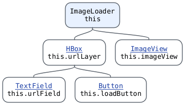 @startmindmap
top to bottom direction
skinparam defaultFontName monospaced
<style>
  node {
    HorizontalAlignment center
  }
</style>

*:ImageLoader
this;
**:[[https://javadoc.io/doc/org.openjfx/javafx-base/25.0.2/javafx.graphics/javafx/scene/layout/HBox.html{javafx.scene.layout.HBox} HBox]]
this.urlLayer;
***:[[https://javadoc.io/doc/org.openjfx/javafx-base/25.0.2/javafx.controls/javafx/scene/control/TextField.html{javafx.scene.control.TextField} TextField]]
this.urlField;
***:[[https://javadoc.io/doc/org.openjfx/javafx-base/25.0.2/javafx.controls/javafx/scene/control/Button.html{javafx.scene.control.Button} Button]]
this.loadButton;
**:[[https://javadoc.io/doc/org.openjfx/javafx-base/25.0.2/javafx.graphics/javafx/scene/image/ImageView.html{javafx.scene.image.ImageView} ImageView]]
this.imageView;
@endmindmap