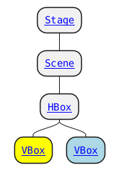 @startmindmap
top to bottom direction
skinparam defaultFontName monospaced
<style>
  node {
    HorizontalAlignment center
  }
</style>

*[[https://javadoc.io/doc/org.openjfx/javafx-base/25.0.2/javafx.graphics/javafx/stage/Stage.html{javafx.stage.Stage} Stage]]
**[[https://javadoc.io/doc/org.openjfx/javafx-base/25.0.2/javafx.graphics/javafx/scene/Scene.html{javafx.scene.Scene} Scene]]
***[[https://javadoc.io/doc/org.openjfx/javafx-base/25.0.2/javafx.graphics/javafx/scene/layout/HBox.html{javafx.scene.layout.HBox} HBox]]
****[#yellow][[https://javadoc.io/doc/org.openjfx/javafx-base/25.0.2/javafx.graphics/javafx/scene/layout/VBox.html{javafx.scene.layout.VBox} VBox]]
****[#lightBlue][[https://javadoc.io/doc/org.openjfx/javafx-base/25.0.2/javafx.graphics/javafx/scene/layout/VBox.html{javafx.scene.layout.VBox} VBox]]
@endmindmap