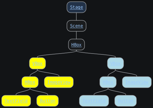 @startmindmap
top to bottom direction
skinparam defaultFontName monospaced
<style>
  node {
    HorizontalAlignment center
  }
</style>

*[[https://javadoc.io/doc/org.openjfx/javafx-base/25.0.2/javafx.graphics/javafx/stage/Stage.html{javafx.stage.Stage} Stage]]
**[[https://javadoc.io/doc/org.openjfx/javafx-base/25.0.2/javafx.graphics/javafx/scene/Scene.html{javafx.scene.Scene} Scene]]
***[[https://javadoc.io/doc/org.openjfx/javafx-base/25.0.2/javafx.graphics/javafx/scene/layout/HBox.html{javafx.scene.layout.HBox} HBox]]
****[#yellow][[https://javadoc.io/doc/org.openjfx/javafx-base/25.0.2/javafx.graphics/javafx/scene/layout/VBox.html{javafx.scene.layout.VBox} VBox]]
*****[#yellow][[https://javadoc.io/doc/org.openjfx/javafx-base/25.0.2/javafx.graphics/javafx/scene/layout/HBox.html{javafx.scene.layout.HBox} HBox]]
******[#yellow][[https://javadoc.io/doc/org.openjfx/javafx-base/25.0.2/javafx.controls/javafx/scene/control/TextField.html{javafx.scene.control.TextField} TextField]]
******[#yellow][[https://javadoc.io/doc/org.openjfx/javafx-base/25.0.2/javafx.controls/javafx/scene/control/Button.html{javafx.scene.control.Button} Button]]
*****[#yellow][[https://javadoc.io/doc/org.openjfx/javafx-base/25.0.2/javafx.graphics/javafx/scene/image/ImageView.html{javafx.scene.image.ImageView} ImageView]]
****[#lightBlue][[https://javadoc.io/doc/org.openjfx/javafx-base/25.0.2/javafx.graphics/javafx/scene/layout/VBox.html{javafx.scene.layout.VBox} VBox]]
*****[#lightBlue][[https://javadoc.io/doc/org.openjfx/javafx-base/25.0.2/javafx.graphics/javafx/scene/layout/HBox.html{javafx.scene.layout.HBox} HBox]]
******[#lightBlue][[https://javadoc.io/doc/org.openjfx/javafx-base/25.0.2/javafx.controls/javafx/scene/control/TextField.html{javafx.scene.control.TextField} TextField]]
******[#lightBlue][[https://javadoc.io/doc/org.openjfx/javafx-base/25.0.2/javafx.controls/javafx/scene/control/Button.html{javafx.scene.control.Button} Button]]
*****[#lightBlue][[https://javadoc.io/doc/org.openjfx/javafx-base/25.0.2/javafx.graphics/javafx/scene/image/ImageView.html{javafx.scene.image.ImageView} ImageView]]
@endmindmap