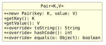 hide circle
hide empty members
set namespaceSeparator none
skinparam classAttributeIconSize 0
skinparam classAttributeIconSize 0
skinparam genericDisplay old
skinparam defaultFontName monospaced
skinparam defaultFontStyle bold

skinparam class {
  BackgroundColor LightYellow
  BackgroundColor<<interface>> AliceBlue
}

class Pair<K,V> {
    + <<new>> Pair(key: K, value: V)
    + getKey(): K
    + getValue(): V
    + <<override>> toString(): String
    + <<override>> hashCode(): int
    + <<override>> equals(o: Object): boolean
}
