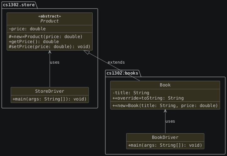 hide circle
hide empty members
set namespaceSeparator none
skinparam classAttributeIconSize 0
skinparam genericDisplay old
skinparam defaultFontName monospaced
skinparam defaultFontStyle bold
package cs1302.books {

   BookDriver -up-> Book: uses
   class Book {
        -title: String
        +<<new>>Book(title: String, price: double)
        +<<override>>toString: String
   }
   class BookDriver {
        +main(args: String[]): void)
   }

   hide BookDriver fields
}

package cs1302.store {
   StoreDriver -up-> Product: uses

   abstract class Product << abstract >> {
      ~price: double
      #<<new>>Product(price: double)
      +getPrice(): double
      #setPrice(price: double): void)
   }
   class StoreDriver {
      +main(args: String[]): void)
   }

   hide StoreDriver fields
}

Product <|-- Book: extends