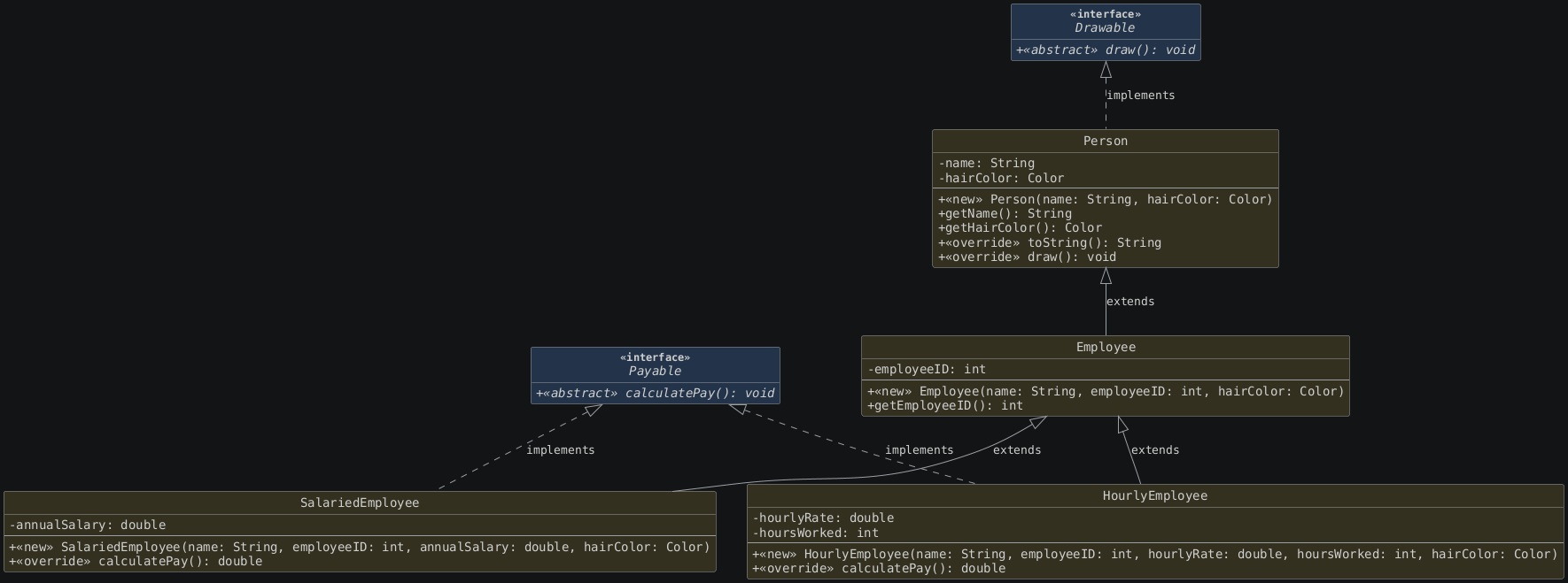 hide circle
hide empty members
set namespaceSeparator none
skinparam classAttributeIconSize 0
skinparam genericDisplay old
skinparam defaultFontName monospaced
skinparam defaultFontStyle bold
!includesub lesson7.common.puml!INHERITANCE_ZOOMED_PAYABLE