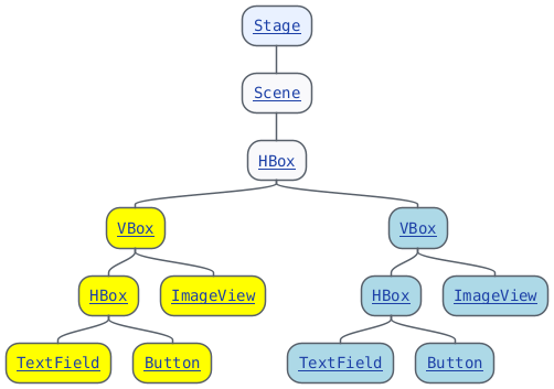 @startmindmap
top to bottom direction
skinparam defaultFontName monospaced
<style>
  node {
    HorizontalAlignment center
  }
</style>

*[[https://javadoc.io/doc/org.openjfx/javafx-base/25.0.2/javafx.graphics/javafx/stage/Stage.html{javafx.stage.Stage} Stage]]
**[[https://javadoc.io/doc/org.openjfx/javafx-base/25.0.2/javafx.graphics/javafx/scene/Scene.html{javafx.scene.Scene} Scene]]
***[[https://javadoc.io/doc/org.openjfx/javafx-base/25.0.2/javafx.graphics/javafx/scene/layout/HBox.html{javafx.scene.layout.HBox} HBox]]
****[#yellow][[https://javadoc.io/doc/org.openjfx/javafx-base/25.0.2/javafx.graphics/javafx/scene/layout/VBox.html{javafx.scene.layout.VBox} VBox]]
*****[#yellow][[https://javadoc.io/doc/org.openjfx/javafx-base/25.0.2/javafx.graphics/javafx/scene/layout/HBox.html{javafx.scene.layout.HBox} HBox]]
******[#yellow][[https://javadoc.io/doc/org.openjfx/javafx-base/25.0.2/javafx.controls/javafx/scene/control/TextField.html{javafx.scene.control.TextField} TextField]]
******[#yellow][[https://javadoc.io/doc/org.openjfx/javafx-base/25.0.2/javafx.controls/javafx/scene/control/Button.html{javafx.scene.control.Button} Button]]
*****[#yellow][[https://javadoc.io/doc/org.openjfx/javafx-base/25.0.2/javafx.graphics/javafx/scene/image/ImageView.html{javafx.scene.image.ImageView} ImageView]]
****[#lightBlue][[https://javadoc.io/doc/org.openjfx/javafx-base/25.0.2/javafx.graphics/javafx/scene/layout/VBox.html{javafx.scene.layout.VBox} VBox]]
*****[#lightBlue][[https://javadoc.io/doc/org.openjfx/javafx-base/25.0.2/javafx.graphics/javafx/scene/layout/HBox.html{javafx.scene.layout.HBox} HBox]]
******[#lightBlue][[https://javadoc.io/doc/org.openjfx/javafx-base/25.0.2/javafx.controls/javafx/scene/control/TextField.html{javafx.scene.control.TextField} TextField]]
******[#lightBlue][[https://javadoc.io/doc/org.openjfx/javafx-base/25.0.2/javafx.controls/javafx/scene/control/Button.html{javafx.scene.control.Button} Button]]
*****[#lightBlue][[https://javadoc.io/doc/org.openjfx/javafx-base/25.0.2/javafx.graphics/javafx/scene/image/ImageView.html{javafx.scene.image.ImageView} ImageView]]
@endmindmap