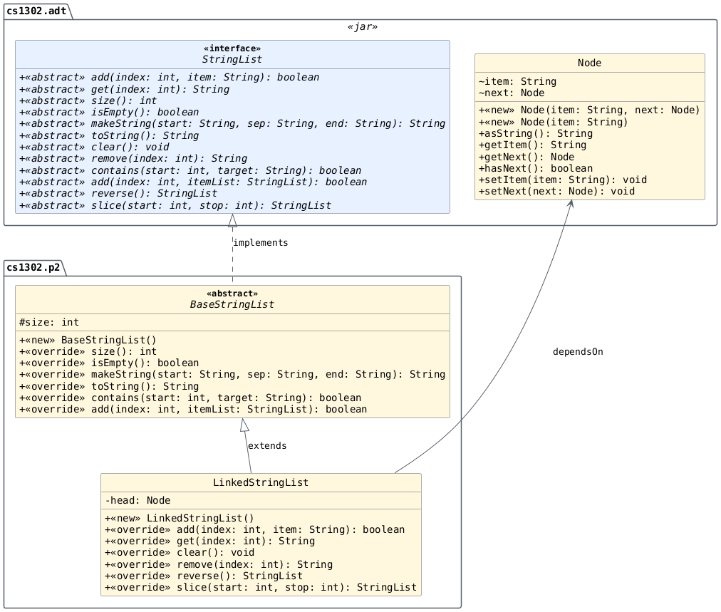 hide circle
hide empty members
set namespaceSeparator none
skinparam classAttributeIconSize 0
skinparam genericDisplay old
skinparam defaultFontName monospaced
skinparam defaultFontStyle bold
!includesub cs1302-str-list.puml!STRINGLIST
!includesub cs1302-str-list.puml!NODE
!includesub cs1302-str-list.puml!BASESTRINGLIST
!includesub cs1302-str-list.puml!LINKEDSTRINGLIST

BaseStringList .up.|> StringList : implements
LinkedStringList -up-|> BaseStringList : extends
LinkedStringList -up-> Node : dependsOn