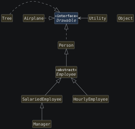 hide circle
hide empty members
set namespaceSeparator none
skinparam classAttributeIconSize 0
skinparam genericDisplay old
skinparam defaultFontName monospaced
skinparam defaultFontStyle bold
interface Drawable <<interface>>

class Person

abstract class Employee <<abstract>> extends Person

class SalariedEmployee extends Employee

class HourlyEmployee extends Employee

class Utility
class Object [[https://docs.oracle.com/en/java/javase/25/docs/api/java.base/java/lang/Object.html{Object}]]
class Airplane
class Tree

class Manager extends SalariedEmployee

Drawable <|.down. Person
Drawable <|..left.. Airplane
Drawable <|..left.. Tree

Utility --left--> Drawable