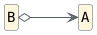 hide circle
hide empty members
set namespaceSeparator none
skinparam classAttributeIconSize 0
skinparam genericDisplay old
skinparam defaultFontName monospaced
skinparam defaultFontStyle bold
skinparam style strictuml
left to right direction

class A
class B
B o--> A