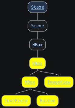 @startmindmap
top to bottom direction
skinparam defaultFontName monospaced
<style>
  node {
    HorizontalAlignment center
  }
</style>

*[[https://javadoc.io/doc/org.openjfx/javafx-base/25.0.2/javafx.graphics/javafx/stage/Stage.html{javafx.stage.Stage} Stage]]
**[[https://javadoc.io/doc/org.openjfx/javafx-base/25.0.2/javafx.graphics/javafx/scene/Scene.html{javafx.scene.Scene} Scene]]
***[[https://javadoc.io/doc/org.openjfx/javafx-base/25.0.2/javafx.graphics/javafx/scene/layout/HBox.html{javafx.scene.layout.HBox} HBox]]
****[#yellow][[https://javadoc.io/doc/org.openjfx/javafx-base/25.0.2/javafx.graphics/javafx/scene/layout/VBox.html{javafx.scene.layout.VBox} VBox]]
*****[#yellow][[https://javadoc.io/doc/org.openjfx/javafx-base/25.0.2/javafx.graphics/javafx/scene/layout/HBox.html{javafx.scene.layout.HBox} HBox]]
******[#yellow][[https://javadoc.io/doc/org.openjfx/javafx-base/25.0.2/javafx.controls/javafx/scene/control/TextField.html{javafx.scene.control.TextField} TextField]]
******[#yellow][[https://javadoc.io/doc/org.openjfx/javafx-base/25.0.2/javafx.controls/javafx/scene/control/Button.html{javafx.scene.control.Button} Button]]
*****[#yellow][[https://javadoc.io/doc/org.openjfx/javafx-base/25.0.2/javafx.graphics/javafx/scene/image/ImageView.html{javafx.scene.image.ImageView} ImageView]]
@endmindmap