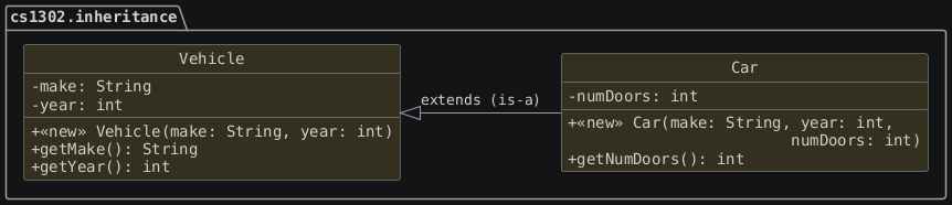 hide circle
hide empty members
set namespaceSeparator none
skinparam classAttributeIconSize 0
skinparam genericDisplay old
skinparam defaultFontName monospaced
skinparam defaultFontStyle bold
package "cs1302.inheritance" {

   Vehicle <|--right Car: extends (is-a)
   class Vehicle {
     -make: String
     -year: int
     +<<new>> Vehicle(make: String, year: int)
     +getMake(): String
     +getYear(): int
   }

   class Car {
     -numDoors: int

     +<<new>> Car(make: String, year: int,
     \t\t\tnumDoors: int)
     +getNumDoors(): int
   }
}
