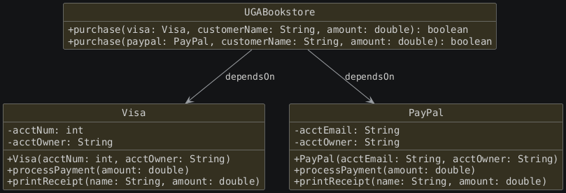 hide circle
hide empty members
set namespaceSeparator none
skinparam classAttributeIconSize 0
skinparam genericDisplay old
skinparam defaultFontName monospaced
skinparam defaultFontStyle bold
!includesub before.puml!CLASSES
UGABookstore --> Visa : "dependsOn"
UGABookstore --> PayPal : "dependsOn"