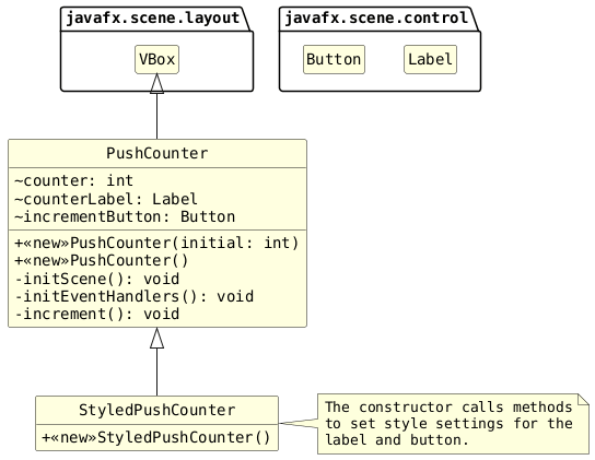 hide circle
hide empty members
set namespaceSeparator none
skinparam classAttributeIconSize 0
skinparam classAttributeIconSize 0
skinparam genericDisplay old
skinparam defaultFontName monospaced
skinparam defaultFontStyle bold

skinparam class {
  BackgroundColor LightYellow
  BackgroundColor<<interface>> AliceBlue
}

package javafx.scene.control {
  class Label
  class Button
}

package javafx.scene.layout {
  class VBox
}

class PushCounter extends VBox {
  ~counter: int
  ~counterLabel: Label
  ~incrementButton: Button
  +<<new>>PushCounter(initial: int)
  +<<new>>PushCounter()
  -initScene(): void
  -initEventHandlers(): void
  -increment(): void
}

class StyledPushCounter extends PushCounter {
  +<<new>>StyledPushCounter()
}
note right
  The constructor calls methods
  to set style settings for the
  label and button.
end note