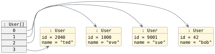 hide circle
hide empty members
set namespaceSeparator none
skinparam classAttributeIconSize 0
skinparam genericDisplay old
skinparam defaultFontName monospaced
skinparam defaultFontStyle bold
object ": User" as UserObject0 {
  id = 42
  name = "bob"
}

object ": User" as UserObject1 {
  id = 9001
  name = "sue"
}

object ": User" as UserObject2 {
  id = 1000
  name = "eve"
}

object ": User" as UserObject3 {
  id = 2040
  name = "ted"
}

map ": User[]" as UserArray {
  0 *-> UserObject0
  1 *-> UserObject1
  2 *-> UserObject2
  3 *-> UserObject3
}