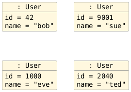 hide circle
hide empty members
set namespaceSeparator none
skinparam classAttributeIconSize 0
skinparam genericDisplay old
skinparam defaultFontName monospaced
skinparam defaultFontStyle bold
object ": User" as UserObject0 {
  id = 42
  name = "bob"
}

object ": User" as UserObject1 {
  id = 9001
  name = "sue"
}

object ": User" as UserObject2 {
  id = 1000
  name = "eve"
}

object ": User" as UserObject3 {
  id = 2040
  name = "ted"
}