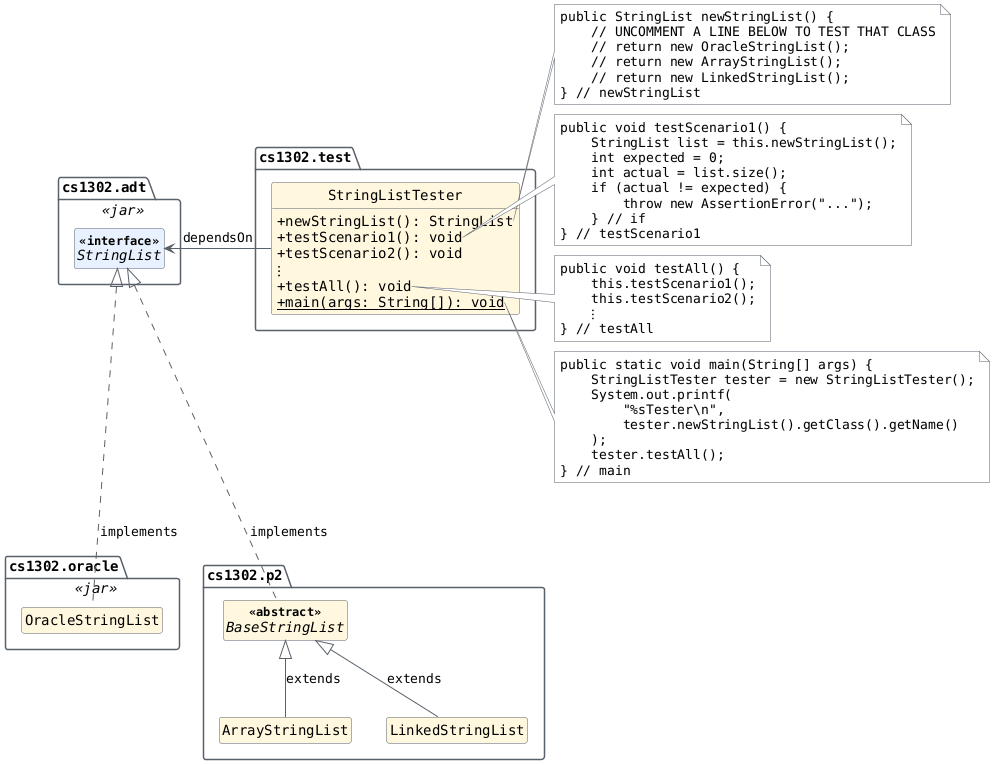 hide circle
hide empty members
set namespaceSeparator none
skinparam classAttributeIconSize 0
skinparam genericDisplay old
skinparam defaultFontName monospaced
skinparam defaultFontStyle bold
package cs1302.adt <<jar>> {
  interface StringList <<interface>>
}

package cs1302.oracle <<jar>> {
  class OracleStringList
}

package cs1302.p2 {
  abstract class BaseStringList <<abstract>>
  class ArrayStringList
  class LinkedStringList
}

package cs1302.test {
  class StringListTester {
    + newStringList(): StringList
    + testScenario1(): void
    + testScenario2(): void
    {method} ⋮
    + testAll(): void
    + {static} main(args: String[]): void
  }
}

OracleStringList .up.|> StringList : implements
BaseStringList .up.|> StringList : implements
ArrayStringList -up-|> BaseStringList : extends
LinkedStringList -up-|> BaseStringList : extends
StringListTester -left-> StringList : dependsOn

note right of StringListTester::newStringList
  public StringList newStringList() {
      // UNCOMMENT A LINE BELOW TO TEST THAT CLASS
      // return new OracleStringList();
      // return new ArrayStringList();
      // return new LinkedStringList();
  } // newStringList
end note

note right of StringListTester::testScenario1
  public void testScenario1() {
      StringList list = this.newStringList();
      int expected = 0;
      int actual = list.size();
      if (actual != expected) {
          throw new AssertionError("...");
      } // if
  } // testScenario1
end note

note right of StringListTester::testAll
  public void testAll() {
      this.testScenario1();
      this.testScenario2();
      ⋮
  } // testAll
end note

note right of StringListTester::main
  public static void main(String[] args) {
      StringListTester tester = new StringListTester();
      System.out.printf(
          "%sTester\n",
          tester.newStringList().getClass().getName()
      );
      tester.testAll();
  } // main
end note
