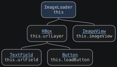 @startmindmap
top to bottom direction
skinparam defaultFontName monospaced
<style>
  node {
    HorizontalAlignment center
  }
</style>

*:ImageLoader
this;
**:[[https://javadoc.io/doc/org.openjfx/javafx-base/25.0.2/javafx.graphics/javafx/scene/layout/HBox.html{javafx.scene.layout.HBox} HBox]]
this.urlLayer;
***:[[https://javadoc.io/doc/org.openjfx/javafx-base/25.0.2/javafx.controls/javafx/scene/control/TextField.html{javafx.scene.control.TextField} TextField]]
this.urlField;
***:[[https://javadoc.io/doc/org.openjfx/javafx-base/25.0.2/javafx.controls/javafx/scene/control/Button.html{javafx.scene.control.Button} Button]]
this.loadButton;
**:[[https://javadoc.io/doc/org.openjfx/javafx-base/25.0.2/javafx.graphics/javafx/scene/image/ImageView.html{javafx.scene.image.ImageView} ImageView]]
this.imageView;
@endmindmap