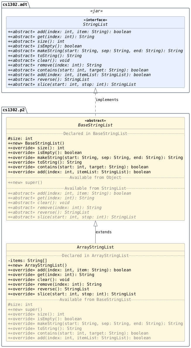 hide circle
hide empty members
set namespaceSeparator none
skinparam classAttributeIconSize 0
skinparam genericDisplay old
skinparam defaultFontName monospaced
skinparam defaultFontStyle bold
!includesub cs1302-str-list.puml!STRINGLIST
!includesub cs1302-str-list.puml!BASESTRINGLIST_DETAILS
!includesub cs1302-str-list.puml!ARRAYSTRINGLIST_DETAILS

BaseStringList .up.|> StringList : implements
ArrayStringList -up-|> BaseStringList : extends