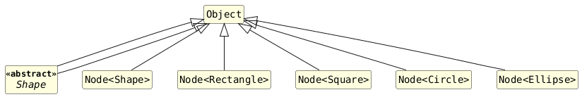 !includesub chap10-lesson.common.puml!STYLE

class Object
class Shape extends Object
abstract class Shape <<abstract>> extends Object
class "Node<Shape>" extends Object
class "Node<Rectangle>" extends Object
class "Node<Square>" extends Object
class "Node<Circle>" extends Object
class "Node<Ellipse>" extends Object