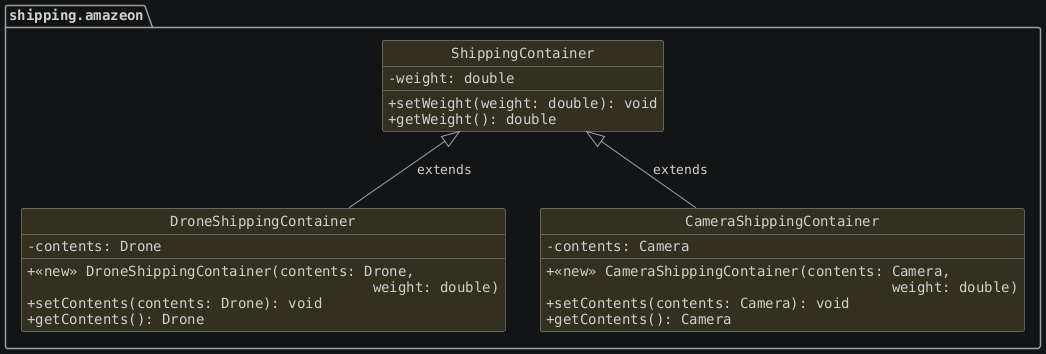 hide circle
hide empty members
set namespaceSeparator none
skinparam classAttributeIconSize 0
skinparam genericDisplay old
skinparam defaultFontName monospaced
skinparam defaultFontStyle bold
package "shipping.amazeon" {
   ShippingContainer <|-- DroneShippingContainer: extends
   ShippingContainer <|-- CameraShippingContainer: extends

   class ShippingContainer {
      -weight: double
      +setWeight(weight: double): void
      +getWeight(): double
   }
   class DroneShippingContainer {
     -contents: Drone

     +<<new>> DroneShippingContainer(contents: Drone,
      \t\t\t\t\t weight: double)
     +setContents(contents: Drone): void
     +getContents(): Drone
   }
   class CameraShippingContainer {
     -contents: Camera

     +<<new>> CameraShippingContainer(contents: Camera,
      \t\t\t\t\t weight: double)
     +setContents(contents: Camera): void
     +getContents(): Camera
   }
}