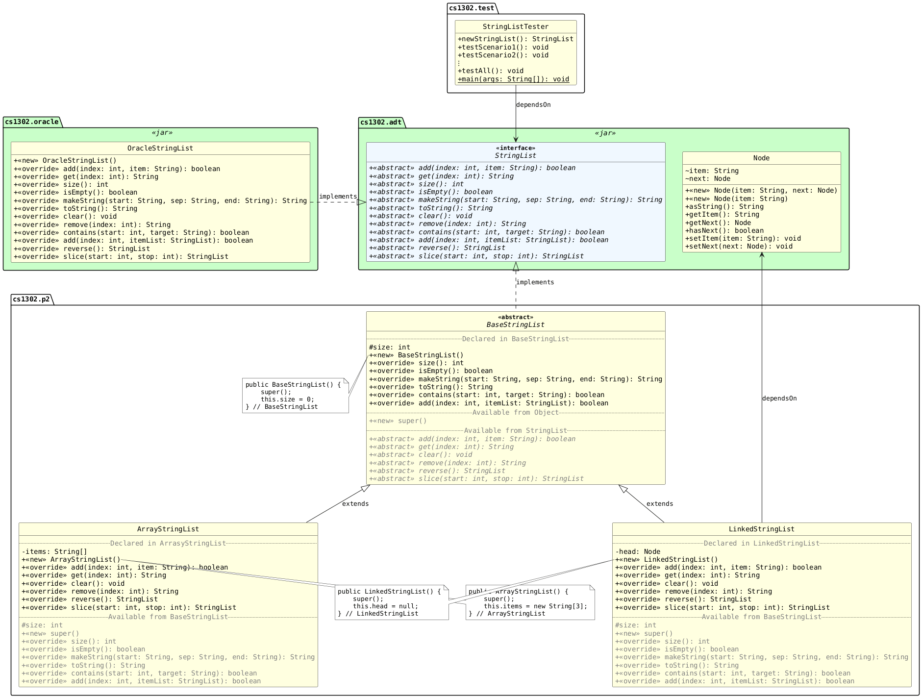 !includesub cs1302-str-list.puml!STYLE
!includesub cs1302-str-list.puml!STRINGLIST
!includesub cs1302-str-list.puml!NODE
!includesub cs1302-str-list.puml!BASESTRINGLIST_DETAILS
!includesub cs1302-str-list.puml!ARRAYSTRINGLIST_DETAILS
!includesub cs1302-str-list.puml!LINKEDSTRINGLIST_DETAILS
!includesub cs1302-str-list.puml!ORACLE_STRINGLIST
!includesub cs1302-str-list.puml!LIST_TESTER

OracleStringList .right.|> StringList : implements
BaseStringList .up.|> StringList : implements
ArrayStringList -up-|> BaseStringList : extends
LinkedStringList -up-|> BaseStringList : extends
LinkedStringList -up-> Node : dependsOn
StringListTester --> StringList : dependsOn

package cs1302.p2 {

  note left of BaseStringList::BaseStringList
    public BaseStringList() {
        super();
        this.size = 0;
    } // BaseStringList
  end note

  note left of ArrayStringList::ArrayStringList
    public ArrayStringList() {
        super();
        this.items = new String[3];
    } // ArrayStringList
  end note

  note left of LinkedStringList::LinkedStringList
    public LinkedStringList() {
        super();
        this.head = null;
    } // LinkedStringList
  end note

}