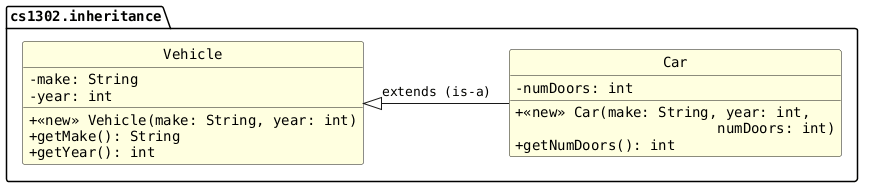 hide circle
hide empty members
set namespaceSeparator none
skinparam classAttributeIconSize 0
skinparam genericDisplay old
skinparam defaultFontName monospaced
skinparam defaultFontStyle bold
skinparam class {
    BackgroundColor LightYellow
    BackgroundColor<<interface>> AliceBlue
}
package "cs1302.inheritance" {

   Vehicle <|--right Car: extends (is-a)
   class Vehicle {
     -make: String
     -year: int
     +<<new>> Vehicle(make: String, year: int)
     +getMake(): String
     +getYear(): int
   }

   class Car {
     -numDoors: int

     +<<new>> Car(make: String, year: int,
     \t\t\tnumDoors: int)
     +getNumDoors(): int
   }
}
