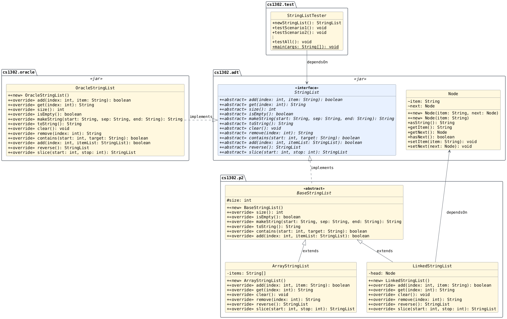 hide circle
hide empty members
set namespaceSeparator none
skinparam classAttributeIconSize 0
skinparam genericDisplay old
skinparam defaultFontName monospaced
skinparam defaultFontStyle bold
!includesub cs1302-str-list.puml!STRINGLIST
!includesub cs1302-str-list.puml!NODE
!includesub cs1302-str-list.puml!BASESTRINGLIST
!includesub cs1302-str-list.puml!ARRAYSTRINGLIST
!includesub cs1302-str-list.puml!LINKEDSTRINGLIST
!includesub cs1302-str-list.puml!ORACLE_STRINGLIST
!includesub cs1302-str-list.puml!LIST_TESTER

OracleStringList .right.|> StringList : implements
BaseStringList .up.|> StringList : implements
ArrayStringList -up-|> BaseStringList : extends
LinkedStringList -up-|> BaseStringList : extends
LinkedStringList -up-> Node : dependsOn
StringListTester --> StringList : dependsOn