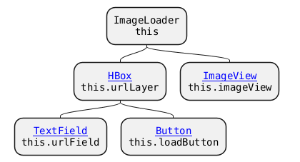 @startmindmap
top to bottom direction
skinparam defaultFontName monospaced
<style>
  node {
    HorizontalAlignment center
  }
</style>

*:ImageLoader
this;
**:[[https://javadoc.io/doc/org.openjfx/javafx-base/25.0.2/javafx.graphics/javafx/scene/layout/HBox.html{javafx.scene.layout.HBox} HBox]]
this.urlLayer;
***:[[https://javadoc.io/doc/org.openjfx/javafx-base/25.0.2/javafx.controls/javafx/scene/control/TextField.html{javafx.scene.control.TextField} TextField]]
this.urlField;
***:[[https://javadoc.io/doc/org.openjfx/javafx-base/25.0.2/javafx.controls/javafx/scene/control/Button.html{javafx.scene.control.Button} Button]]
this.loadButton;
**:[[https://javadoc.io/doc/org.openjfx/javafx-base/25.0.2/javafx.graphics/javafx/scene/image/ImageView.html{javafx.scene.image.ImageView} ImageView]]
this.imageView;
@endmindmap