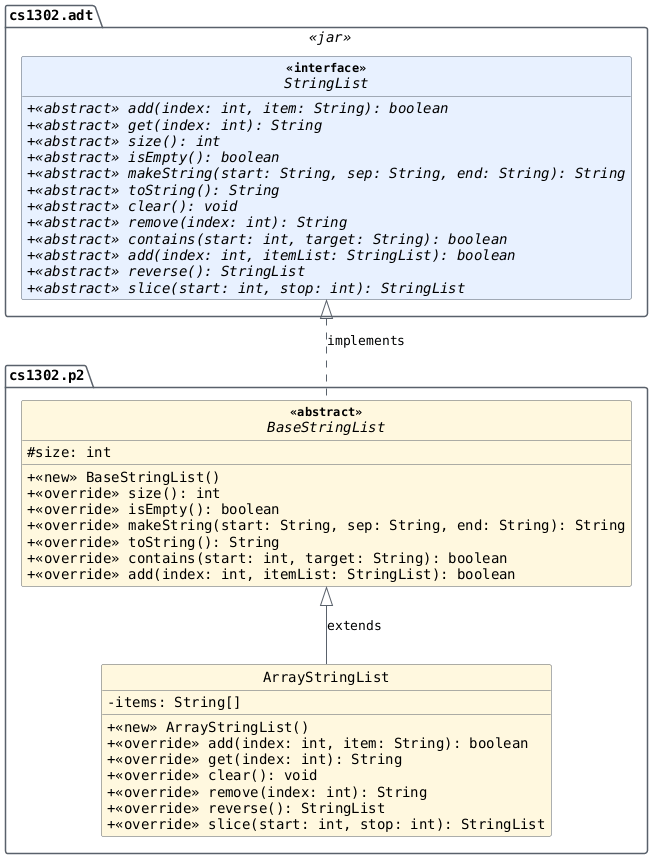hide circle
hide empty members
set namespaceSeparator none
skinparam classAttributeIconSize 0
skinparam genericDisplay old
skinparam defaultFontName monospaced
skinparam defaultFontStyle bold
!includesub cs1302-str-list.puml!STRINGLIST
!includesub cs1302-str-list.puml!BASESTRINGLIST
!includesub cs1302-str-list.puml!ARRAYSTRINGLIST

BaseStringList .up.|> StringList : implements
ArrayStringList -up-|> BaseStringList : extends