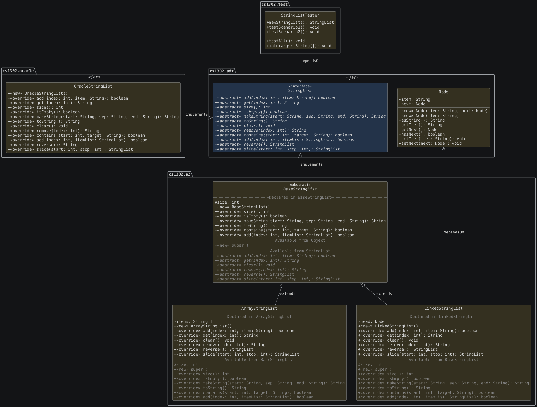 hide circle
hide empty members
set namespaceSeparator none
skinparam classAttributeIconSize 0
skinparam genericDisplay old
skinparam defaultFontName monospaced
skinparam defaultFontStyle bold
!includesub cs1302-str-list.puml!STRINGLIST
!includesub cs1302-str-list.puml!NODE
!includesub cs1302-str-list.puml!BASESTRINGLIST_DETAILS
!includesub cs1302-str-list.puml!ARRAYSTRINGLIST_DETAILS
!includesub cs1302-str-list.puml!LINKEDSTRINGLIST_DETAILS
!includesub cs1302-str-list.puml!ORACLE_STRINGLIST
!includesub cs1302-str-list.puml!LIST_TESTER

OracleStringList .right.|> StringList : implements
BaseStringList .up.|> StringList : implements
ArrayStringList -up-|> BaseStringList : extends
LinkedStringList -up-|> BaseStringList : extends
LinkedStringList -up-> Node : dependsOn
StringListTester --> StringList : dependsOn
